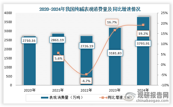 从表观消费量来看，2020年到2024年我国纯碱表观消费量从2710.16万吨增长到了3793.91万吨，连续三年表观消费量增长。