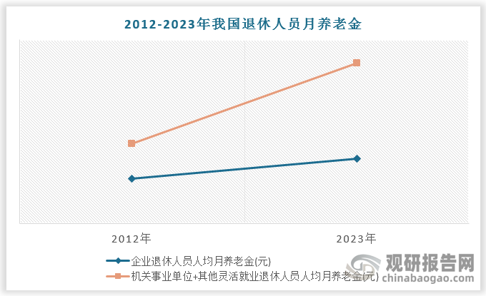 根據(jù)數(shù)據(jù)，2021年我國城鎮(zhèn)、農(nóng)村老年人人均月收入分別為3939元、1175元；我國城鎮(zhèn)、農(nóng)村居民人均可支配收入分別為3951元、1577元，老年人與年輕人收入差距不斷縮小。我國銀發(fā)經(jīng)濟(jì)消費(fèi)者人均月可支配金額在5000元以上的占比達(dá)62%。