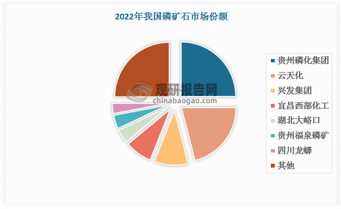 國內磷礦石行業(yè)集中度高，2022年CR5達66.1%。當前國內磷礦石開采收緊，磷礦石企業(yè)多為自用生產，流通貨源不足，限制了供給釋放。下游磷肥需求剛性，新能源材料需求的增加進而推動磷礦石價格攀升。根據數據，2021年以來，磷礦石價格持續(xù)上行，2022年底磷礦石30%品味市場均價突破1000元/噸，至今價格基本保持穩(wěn)定，維持高景氣度。