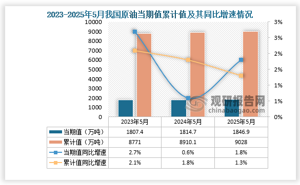 數(shù)據(jù)顯示，2025年5月份我國原油產(chǎn)量約為1846.9萬噸，同比增長1.8%；1-5月我國原油產(chǎn)量累計約為9028萬噸，同比增長1.8%。整體來看，近三年5月同期我國原油產(chǎn)量當(dāng)期值和累計值均呈增長走勢。