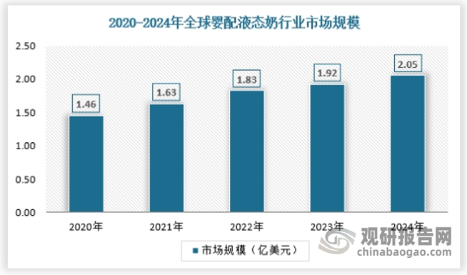 婴配液态奶在国外是一个比较成熟的产品。2024年全球婴配液态奶行业市场规模为2.05亿美元。其中在美国、德国、芬兰、韩国、日本等地区市场的生产销售较多。