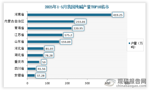 从各省市产量来看，2025年1-5月我国纯碱产量前三的省市分别为河南省、内蒙古自治区、青海省；产量分别为419.25万吨、233.01万吨、220.95万吨；占比分别为25.3%、14.0%、13.3%。