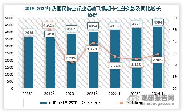 高溫合金憑借其在高溫環(huán)境下卓越的機械性能和抗腐蝕能力，已成為航空發(fā)動機熱端部件不可或缺的關鍵材料。在現代航空發(fā)動機中，高溫合金的用量占比高達40%-60%，凸顯其不可替代的重要地位。隨著經濟的不斷發(fā)展和人民生活水平的提高，航空出行已經成為大眾化的交通運輸方式。在航空出行需求推動下，近年來我國民航全行業(yè)運輸飛機期末在冊架數穩(wěn)步上升，由2018年的3639架增長至2024年的4394架。這一增長態(tài)勢直接帶動航空發(fā)動機及其配套高溫合金的市場需求，為高溫合金行業(yè)發(fā)展提供長期穩(wěn)定的增長動力。