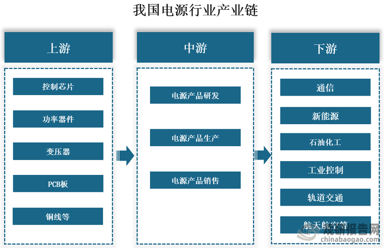产业链来看，电源行业产业链上游主要为电力电子原材料，包括控制芯片、功率器件、变压器、PCB板、铜线等；中游为电源制造，主要完成对电源产品的研发、生产和销售；下游为应用领域，广泛应用于通信、新能源、石油化工、工业控制、轨道交通、航空航天等领域。