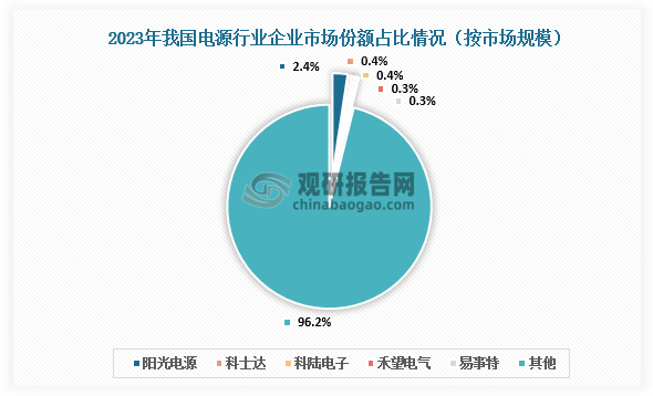 市场份额来看，2023年阳光电源以85亿元占据电源市场规模第一，占比2.4%；其次是科士达和科陆电子，均占比0.4%。