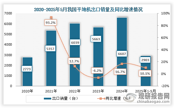 从出口销量来看，2020年到2024年我国平地机出口销量从2773台增长到了6607台；2025年1-5月我国平地机出口销量为2903台，同比增长10.1%。
