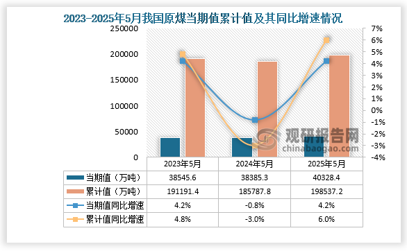 數(shù)據(jù)顯示，2025年5月份我國原煤產(chǎn)量當(dāng)期值約為40328.4萬噸，同比增長4.2%；1-5月我國原煤產(chǎn)量累計約為198537.2萬噸，同比增長6%。整體來看，近三年5月同期我國原煤產(chǎn)量當(dāng)期值和累計值呈先降后升走勢。