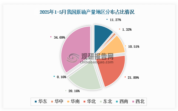 各大區(qū)產(chǎn)量分布來看，2025年1-5月我國原油產(chǎn)量以西北區(qū)域占比最大，約為34.69%，其次是華北區(qū)域，占比為21.89%。