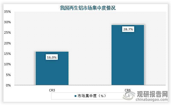从市场集中度来看，我国再生铝行业CR3、CR6市场份额占比分别为16.0%、28.7%。整体来看，我国再生铝行业市场集中度较低。