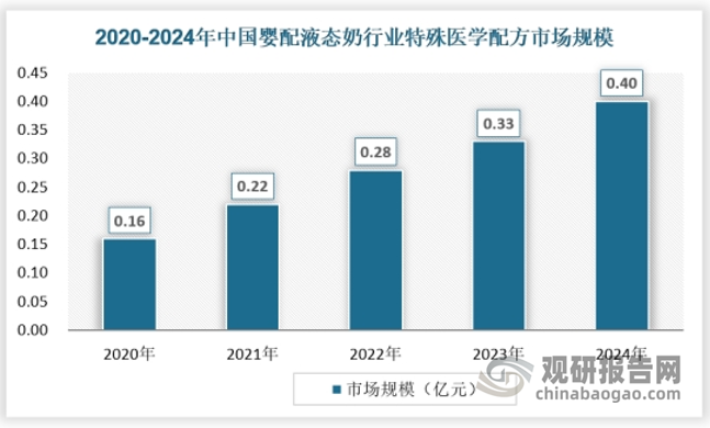 从市场规模来看，我国特殊医学用途配方液态奶市场规模保持快速增长，2020-2024年。市场规模从0.16亿元增长0.40亿元，复合增长率为25.49%。