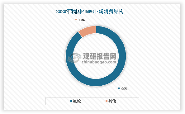 我國PTMEG下游消費高度集中，主要用于生產(chǎn)氨綸。從2020年的數(shù)據(jù)來看，氨綸在PTMEG下游消費中的占比高達90%。