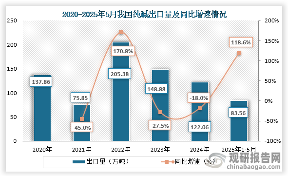 从出口量来看，2022年我国纯碱出口量持续下降，到2024年我国纯碱出口量为122.06万吨，同比下降18.0%；2025年我国纯碱出口量为83.56万吨，与去年同期相比出口量增加约45.33万吨，同比增长118.55%。