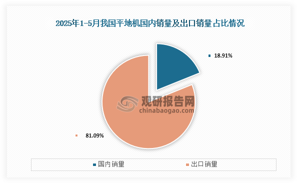 从销售分布来看，在2025年1-5月我国平地机国内销量占比为18.91%；出口销量占比为81.09%。整体来看，我国平地机出口销量远高于国内销量。