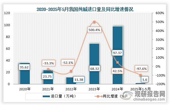 从进口量来看，2022年到2024年我国纯碱进口量持续增长，进入2025年我国纯碱进口量大幅下降，到2025年1-5月我国纯碱进口量为1.6万吨，与去年同期相比进口量减少约65.77万吨，同比下降97.6%。