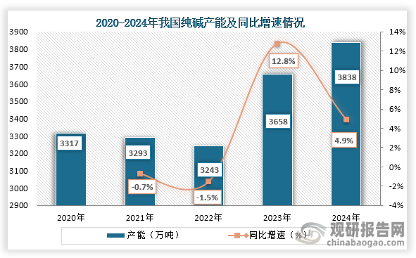 从产能来看，2020年到2024年我国纯碱产能为先降后增趋势，到2024年我国纯碱产能约为3838万吨，同比增长4.9%。