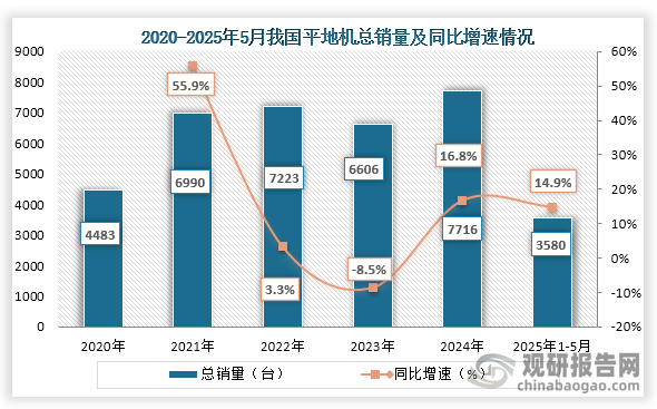 从总销量来看，2020年到2024年我国平地机总销量为波动式增长趋势，到2024年我国平地机销量为7716台，同比增长16.8%；2025年1-5月我国平地机总销量为3580台，同比增长14.9%。