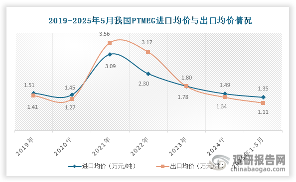 數(shù)據(jù)來源：海關總署、觀研天下整理