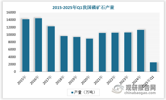 我國磷礦資源存在富礦少貧礦多、開采難度大、伴生礦多、品位低等特點，同時，中國政府在2016年將磷礦石列入戰(zhàn)略性礦產，并啟動了環(huán)保督查，推動了磷化工企業(yè)綠色升級，導致生產成本上升和中小企業(yè)淘汰，也影響了磷礦石的開采量。在此背景下，自2017年以來我國磷礦石產量呈現縮減趨勢。根據數據，2024年我國磷礦石產量為1.1352億噸，2025年Q1我國磷礦石產量為2595萬噸。