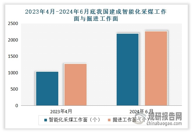 近年在國家政策推動下，煤炭企業(yè)積極融合新一代信息技術(shù)，加速智能化開采裝備及關(guān)鍵技術(shù)的研發(fā)與應(yīng)用。截至2024年 6 月底，我國已累計建成智能化采煤工作面2201個、掘進(jìn)工作面2269個。