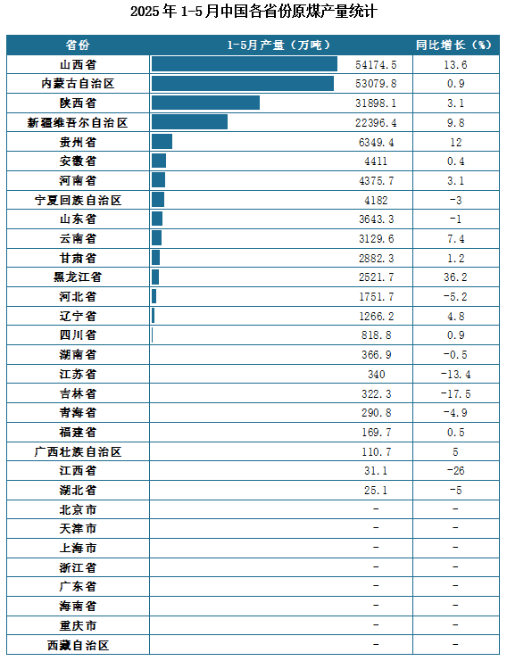 產(chǎn)量地區(qū)分布來看，2025年1-5月我國原煤累計產(chǎn)量排名前三的省市分別為山西省、內(nèi)蒙古自治區(qū)、陜西省，產(chǎn)量分別為54174.5萬噸、53079.8萬噸、31898.1萬噸。