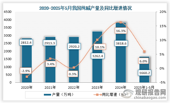 从产量来看，2020年到2024年我国纯碱产量从2812.4万吨增长到了3818.6万吨，连续五年产量持续增长。到2025年1-5月我国纯碱产量为1660.2万吨，同比增长6.0%。
