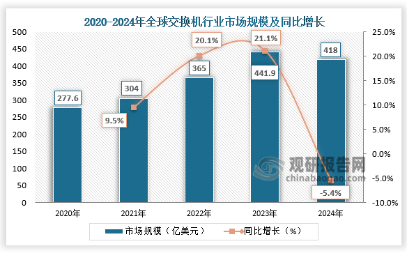 全球市场规模来看，近五年全球交换机行业市场规模呈先升后降走势。2024年全球交换机行业市场规模为418亿美元，同比下降5.4%。
