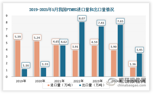 近年來，我國PTMEG進口量整體呈現(xiàn)下滑態(tài)勢，由2019年的5.39萬噸下降至2024年的3.9萬噸；2025年1-5月進口量進一步降至1.36萬噸，相較2024年同期減少4.23%。值得注意的是，在聚氨酯彈性體等非纖維應用領域，國產(chǎn)PTMEG產(chǎn)品競爭力仍不及進口產(chǎn)品，導致進口PTMEG主要流向這些應用領域。從出口量來看，我國PTMEG出口量從2019年的1.16萬噸躍升至2022年的8.07萬噸，并在當年實現(xiàn)凈出口。盡管2023年出口量小幅回落至7萬噸以上，但2024年重拾升勢，同比增長3.24%至7.65萬噸；2025年1-5月出口量達3.45萬噸，相較2024年同期增長3.60%，延續(xù)回升態(tài)勢。