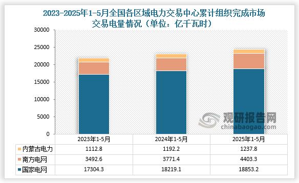 近三年全國(guó)各區(qū)域電力交易中心累計(jì)組織完成市場(chǎng)交易電量變化情況來(lái)看，2025年1-5月，國(guó)家電網(wǎng)區(qū)域各電力交易中心累計(jì)組織完成市場(chǎng)交易電量18853.2億千瓦時(shí)，同比增長(zhǎng)3.5%，其中北京電力交易中心組織完成省間交易電量合計(jì)為4686.5億千瓦時(shí)；南方電網(wǎng)區(qū)域各電力交易中心累計(jì)組織完成市場(chǎng)交易電量4403.3億千瓦時(shí)，同比增長(zhǎng)16.8%，其中廣州電力交易中心組織完成省間交易電量合計(jì)為847.3億千瓦時(shí)；內(nèi)蒙古電力交易中心累計(jì)組織完成市場(chǎng)交易電量1237.8億千瓦時(shí)，同比增長(zhǎng)3.8%。