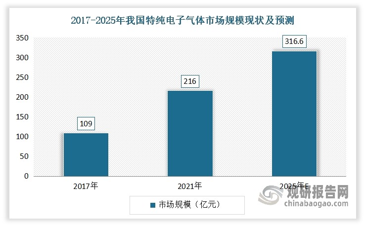 随着国家政策的推动和高新技术的发展，以及下游需求的总体增长趋势，特纯电子气体市场规模持续增长。2017-2021年我国特纯电子气体市场规模从109亿元增长到了216万吨，年均复合增长率达到18.65%。预计在 2025 年我国特纯电子气体市场规模将增长至 316.6 亿元。