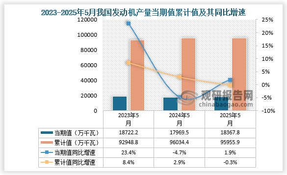 数据显示，2025年5月份我国发动机产量约为18367.8万千瓦，同比增长1.9%；1-5月我国发动机产量约为95955.9万千瓦，同比下降0.3%。整体来看，近三年同期我国发动机产量累计值呈先升后降走势。