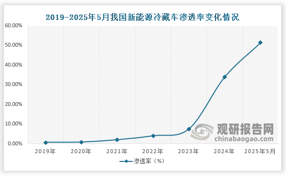 从渗透率来看，2025年5月单月新能源冷藏车销量2287辆首次超过燃油冷藏车的2175辆，渗透率达51.3%。