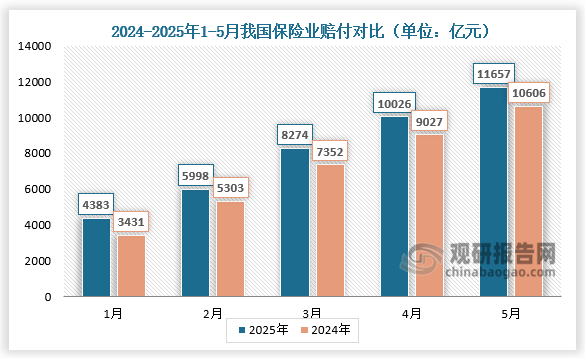赔付对比来看，2025年1-5月，我国保险业赔付对比分别为4383亿元、5998亿元、8274亿元、10026亿元、11657亿元；较2024年1-5月同期相比均有所增长。