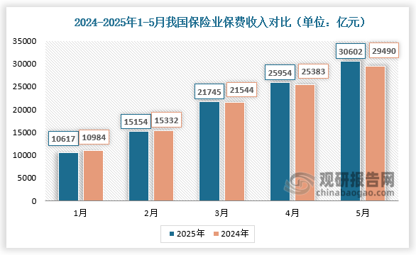 2025年1-5月，我国保险业保费收入分别为10617亿元、15154亿元、21745亿元、25954亿元、30602亿元；其中3月、4月及5月保险业保费收入较2024年同期均有所增长。