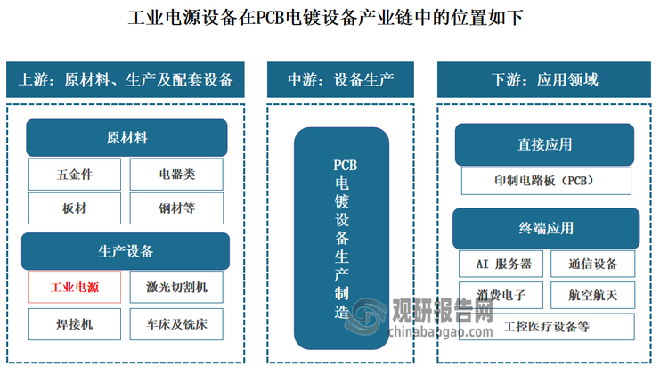控医疗设备等。