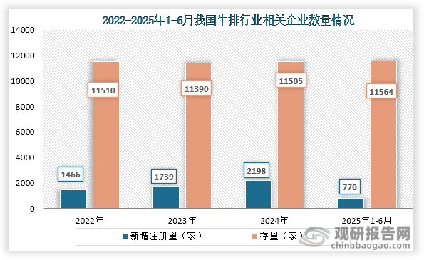 从企业数量来看，2022年到2024年我国牛排行业新增相关企业数量持续增长，到2024年我国牛排新增相关企业注册量为2198家；2025年1-6月牛排行业新增相关企业数量为770家，相关企业存量为11564家。