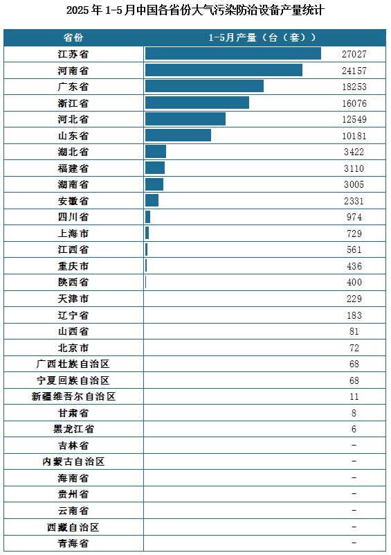 产量地区分布来看，2025年1-5月我国大气污染防治设备累计产量排名前三的省市分别为江苏省、河南省、广东省，产量分别为27027台（套）、24157台（套）、18253台（套）。