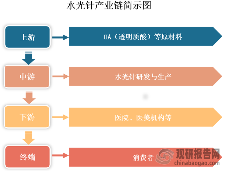 水光针通常是指以透明质酸钠为主要成分的一类复合溶液产品，通过注射至面部真皮浅层，以起到补水、保湿，改善肤质等功效。从产业链看，水光针上游主要包括HA（透明质酸）等原材料；中游为水光针研发与生产；下游市场主要包括医院、医美机构等专业渠道，最终服务于终端消费者。