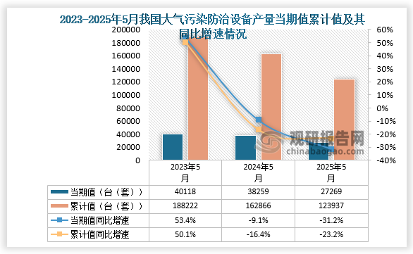 数据显示，2025年5月份我国大气污染防治设备产量约为27269台（套），同比下降31.2%；1-5月我国大气污染防治设备产量约为123937台（套），同比下降23.2%。整体来看，近三年同期我国大气污染防治设备产量当期值和累计值呈下降走势。