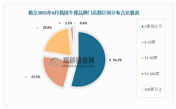 从品牌门店数分布区间来看，截至2025年6月我国牛排品牌门店数量主要集中在5家及以下，占比达到了54.2%；其次为6-10家，占比为23.5%；第三为11-50家，占比为20.6%。