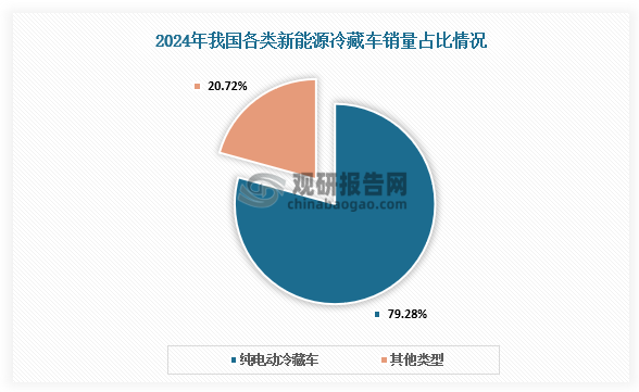 各类占比来看，新能源冷藏车可以分为纯电动冷藏车、插电式混合动力冷藏车和燃料电池冷藏车等。其中，2024年我国纯电动冷藏车销量呈爆发式增长，全年销量达到16940辆，同比增长502.22%，在新能源市场中的占比约为79.28%，占市场主导地位。