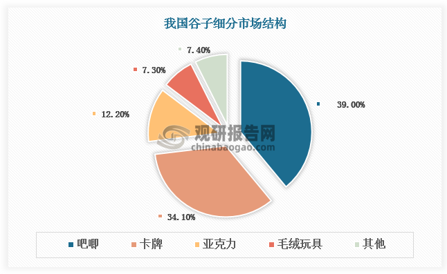 谷子品类繁多，包括“吧唧”（徽章）、亚克力立牌、挂件、海报、卡片、手办、毛绒挂件等。其中，“吧唧”是谷圈“吃谷”首选，占比达39%；卡牌在抖音、小红书等平台拆卡直播热度持续攀升下声量高速增长，成为谷子第二大品类，占比达34.1%。