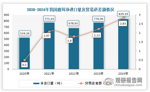 数据来源：海关总署、观研天下整理