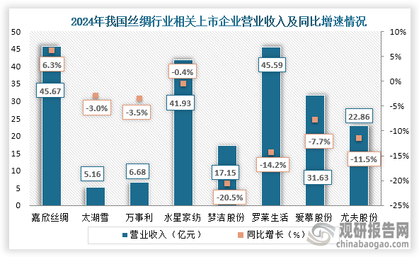 从营业收入来看，2024年我国丝绸相关上市企业中只有嘉欣丝绸营业收入增长，其余企业营业收入均下降。