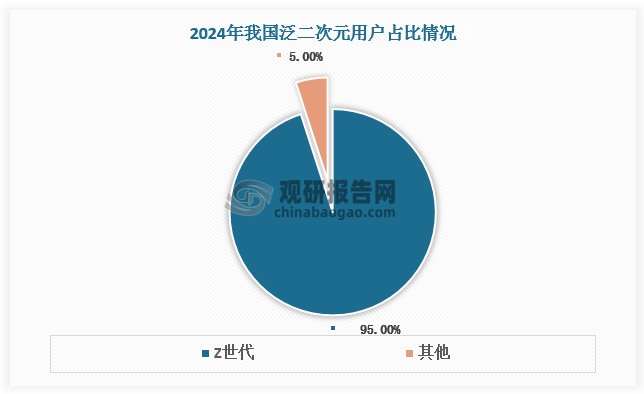 2024年中国泛二次元用户规模超5亿人，Z世代占比95%，年均消费支出达3000元。谷子经济模式通过赋予商品“陪伴”和“精神消费”等情绪价值，吸引了Z世代的广泛关注。Z世代用户贡献了谷子经济65%的消费额，其消费动机从“功能需求”转向“情感共鸣”与“社交货币”。调研数据显示，72%的用户将谷子视为“IP信仰的实体化承载”，68%的消费行为受社群推荐驱动。谷子文化在社交媒体平台呈现爆发式增长态势，用户互动活跃，平台二次元相关话题成为流量增长的主要驱动力。