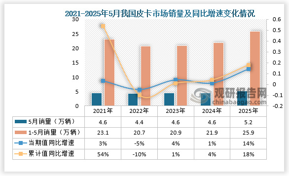 数据显示，2025年5月份皮卡市场销售5.2万辆，同比增长14%，环比下降10%，处于近5年的高位水平。1-5月份皮卡市场销售25.9万辆，同比增长18%。