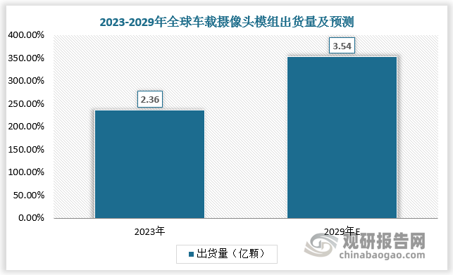 2023年全球车载摄像头模组出货量达到 2.36 亿颗，市场规模为 60 亿美元。预计 2029 年全球车载摄像头模组出货量达到3.54亿颗，市场规模将达到 90 亿美元。