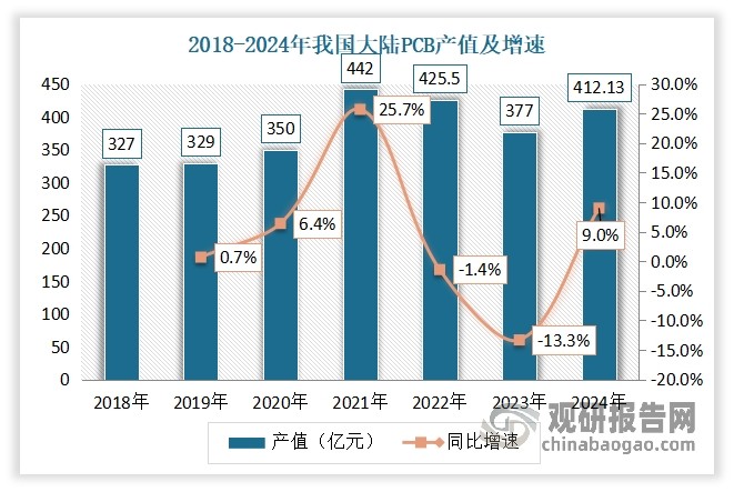 进入二十一世纪以来，凭借亚洲尤其是中国大陆在劳动力、资源、政策、产业聚集等方面的优势，全球电子制造业产能向中国大陆等亚洲地区进行转移，我国成为了全球PCB产业增长的动力引擎，并迅速发展成为全球PCB制造中心。数据显示，2023年我国大陆PCB产值为377.94亿美元（同比下降13.3%），占全球PCB产值的比例为54.37%。到2024年我国大陆PCB产值达412.13亿美元，同比增长9.%，占全球总产值735.65亿美元的56%，仍为全球最大的PCB生产基地。