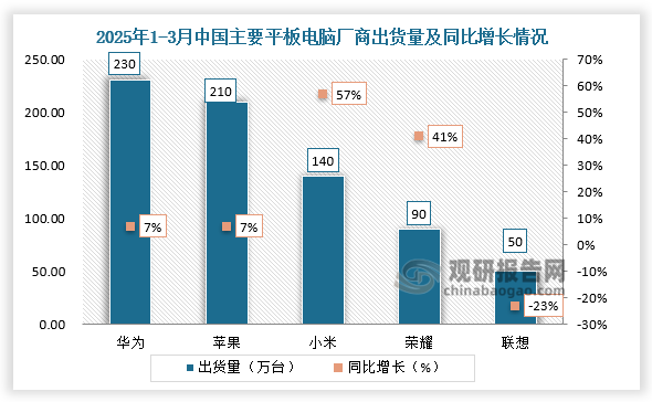 企业出货量来看，2025年1-3月华为在中国平板电脑市场出货量为230万台，排名第一；苹果出货量为210万台，排名第二。