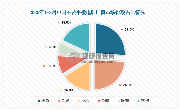 市场份额来看，2025年1-3月华为平板电脑出货量市场份额为26%，市场占比最大；其次是苹果，市场占比24%。