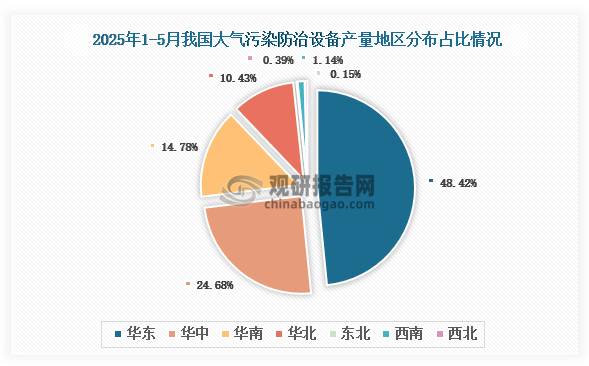 各大区产量分布来看，2025年1-5月我国大气污染防治设备产量以华东区域占比最大，约为48.42%，其次是华中区域，占比为24.68%。